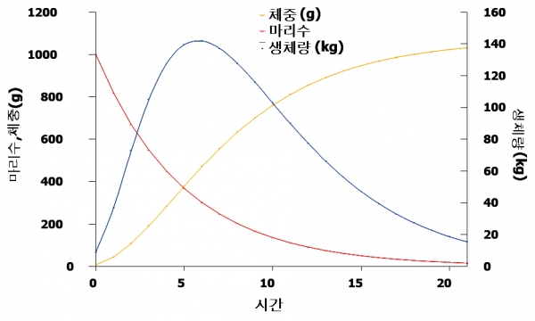 그림 2 : 어획이 없는 자연상태에서 어류 개체군의 시간에 따른 마리수, 1마리당 평균 체중(g), 개체군 전체 생체량(kg) 변화. 시간=0일 때인 초기 개체군 마리수는 1,000 마리이다. 자연사망률은 일정하다고 가정했으며 어획은 없다. 물고기가 자라면서 체중은 점점 증가하나 그 증가속도는 시간에 따라 줄어든다. 생체량= 마리수X체중
