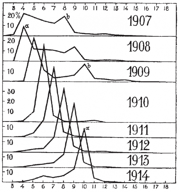 그림 3: 수산학의 창시자라고 하는 덴마크 Hjort가 1923년 발표한 노르웨이 앞바다에서 1907~1914년에 잡힌 청어 나이(X축)에 따른 어획고 비율(%). b라고 표시한 것은 보통 연급군이고, a라고 표시한 것이 탁월연급군이다. 이 탁월 연급군은 1907년에는 너무 크기가 작아서 그물에 잡히지 않았다가 1908년부터 그물에 잡히기 시작했으며, 이 때 나이는 4살이기 때문에 1904년 무렵 산란된 청어이다. 1908년에는 어린 청어였지만 그 개체수가 평년보다 탁월하게 많아 나이가 들어가면서 어른 물고기가 되어 1914년까지 계속 많이 잡혔다. 따라서 탁월연급군, 즉 갑자기 많이 잡히는 어린 물고기는 앞으로 풍어가 올 것이라는 전조이다.