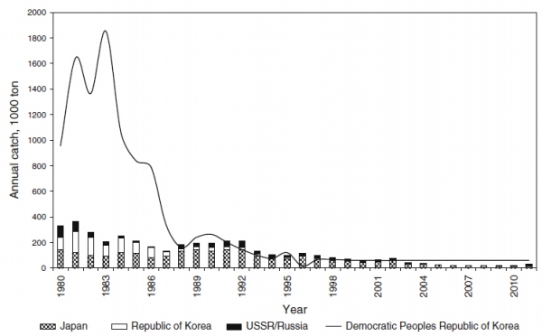 그림 1: 동해 국가별 명태 연간 어획고 변동 (1980-2010년, 단위 천톤). 출처: Bulatov, O. (2014) Walleye pollock: global overview. Fish Sci, 80: 109-116.