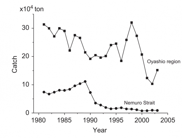 그림 2: 일본 북쪽 오호츠크해 오야시오 해역(위)과 그 남쪽 홋카이도 네무로 해협(아래) 명태 어획고 변동 (단위 만톤).