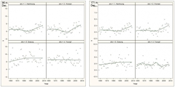 그림 4: 자료동화 해수순환모형으로 추정한 동해 저층 수온 변화 (1958-2008). 왼쪽 96 m 수심. 오른쪽 171 m 수심. 1. 함흥, 2. 원산(명태 주산란장), 3. 고흥, 4. 영일. 모형 출처: Carton, J.A., Chepurin, G., Cao, X. and Giese, B. (2000) A simple ocean data assimilation analysis of the global upper ocean 1950-95. Part I: Methodology. J Phys Oceanogr, 30: 294-309