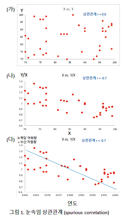 그림1. 눈속임 상관관계 (spurious correlation)