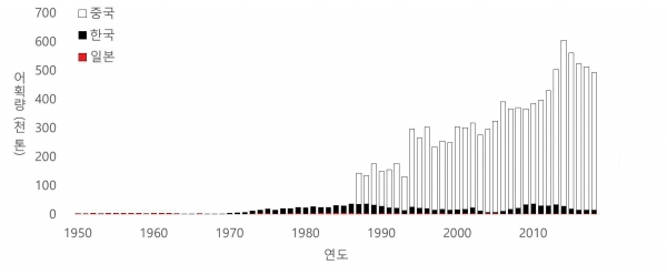 그림 3. 북서태퍙양 FAO 61 해구 국가별 꽃게 연간 어획고