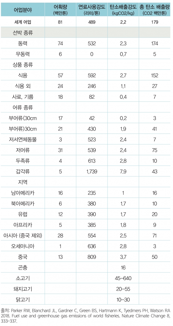 표1. 2011년 잡는 어업 분야별 온실