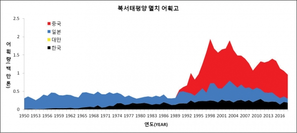그림 1 . 북서태평양 FAO 61 해구 국가별 멸치 어획고 (1950-2018)