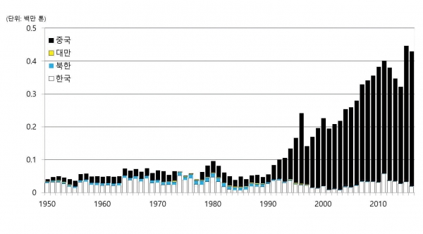 그림 2. 황해와 동중국해에서 국가별 참조기 어획고 (1950-2016)