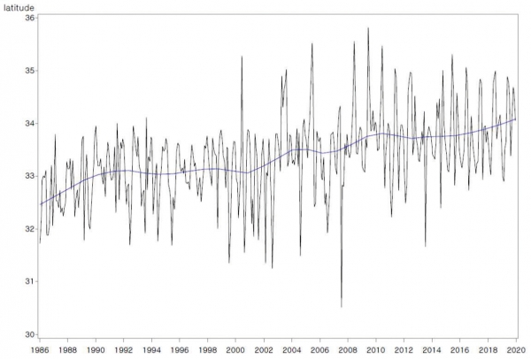 우리나라 참조기 어획고 중심 위도 연 변동 (1986-2019, 출처_ Jung, S., et al. 2014. Latitudinal shifts in the distribution of exploited fishes in Korean waters during the last 30 years; a consequence of climate change. Reviews in Fish Biology and Fisheries 24: 443-462)