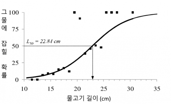 그림 1. 물고기 길이에 따른 어획 그물 선택성 로지스틱