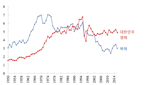 [그림 3] 우리나라 영해와 유럽 북해 단위면적당 연간 어획고 비교(출처 Shon et al., 2014)