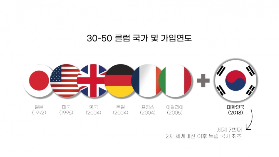 국민소득 3만 달러 이상 국가