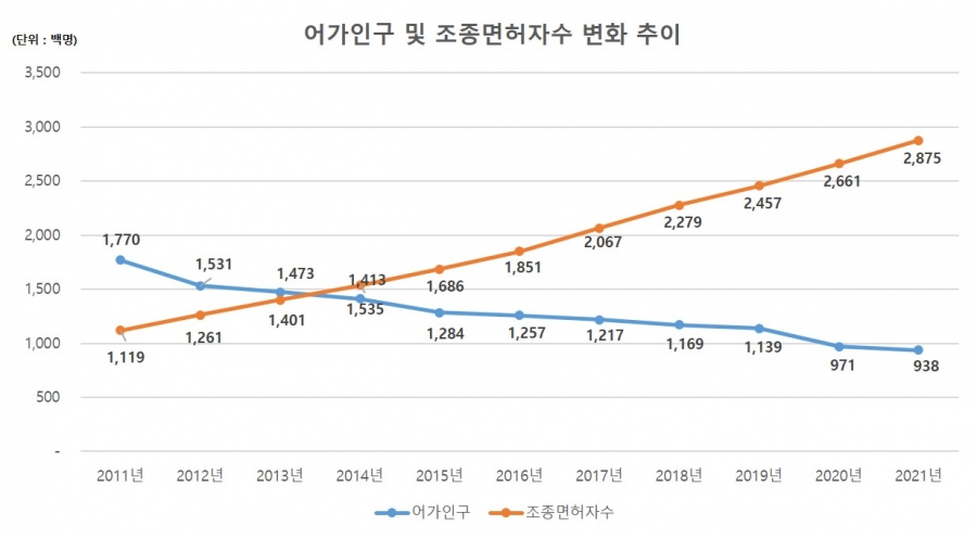 어가 인구 및 조종면허자수 변화추이