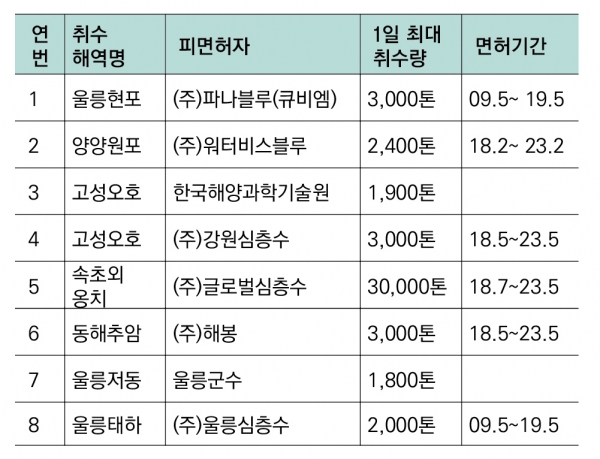 해양심층수개발업 면허 현황(2018년) 해양심층수개발업 면허기간은 최초 10년, 갱신시 5년