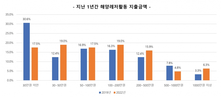 지난 1년간 해양레저 활동 지출 금액