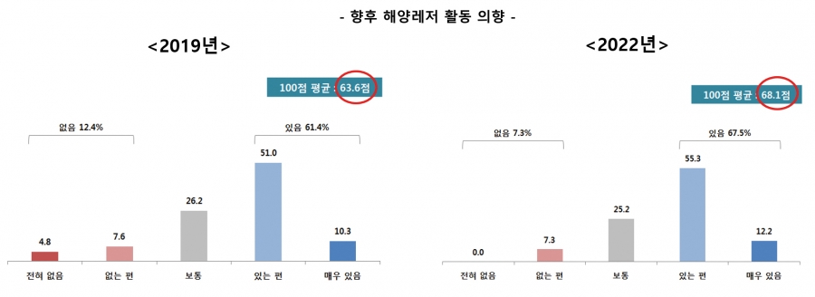 향후 해양레저 활동 의향