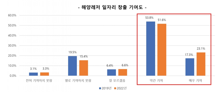 해양레저 일자리 창출 기여도
