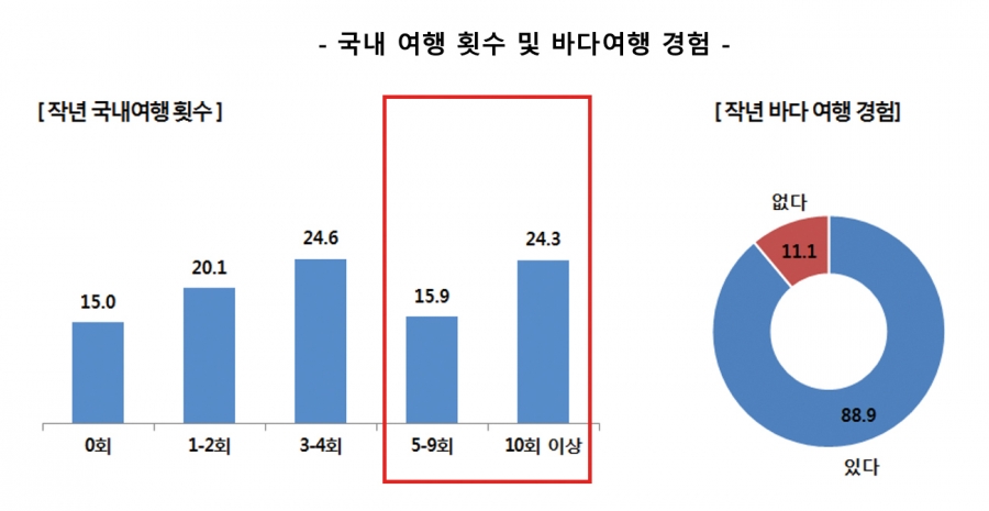 국내 여행횟수 및 바다여행 경험