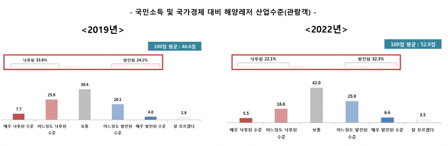 국민소득 및 국가경제 대비 해양레저산업수준(기업)