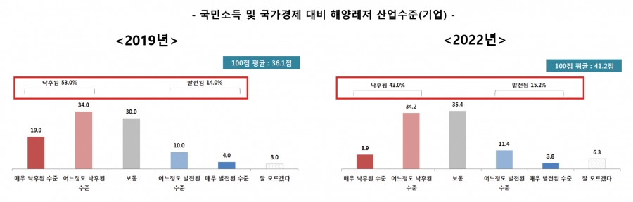 국민소득 및 국가경제 대비 해양레저산업수준(기업)