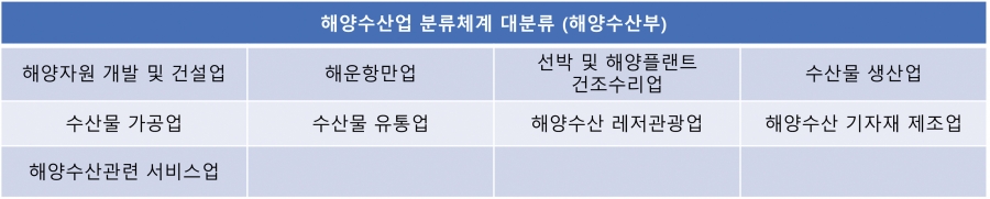 해양수산업 분류체계 대분류(해양수산부)