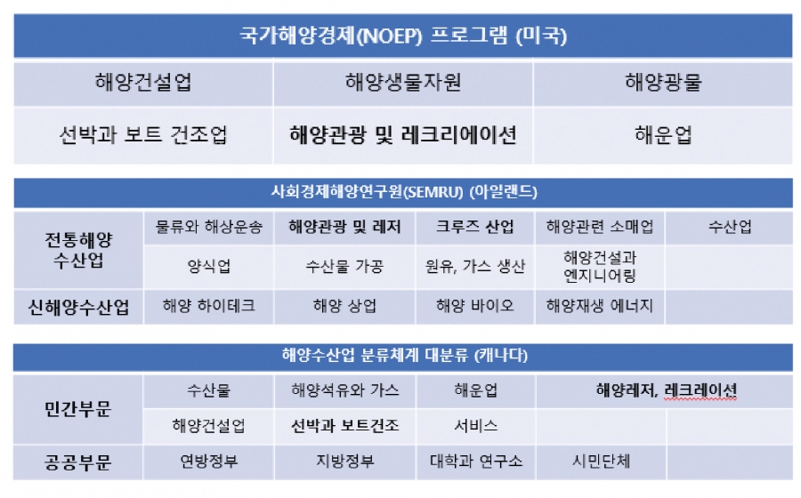 해양수산업 분류체계(미국/아일랜드/캐나다 순)