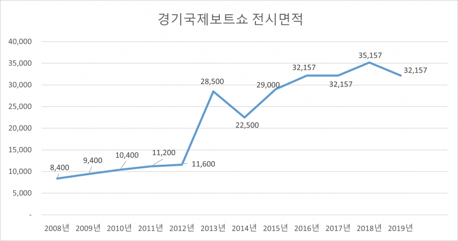 경기국제보트쇼 전시면적