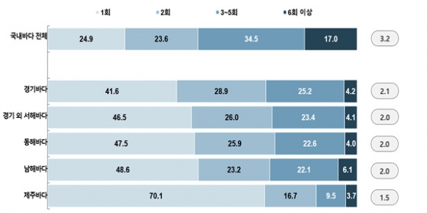 국내 바다의 총 방문횟수