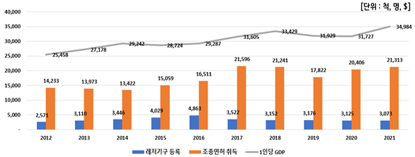 연도별 1인당 GDP증가에 따른 동력수상레저기구 변화 추이 (단위 : 척, 명, $)