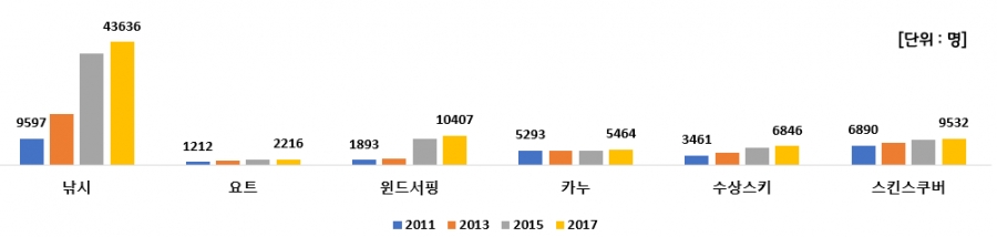 연도별 해양레저 동호회 현황 (단위 : 인/개)