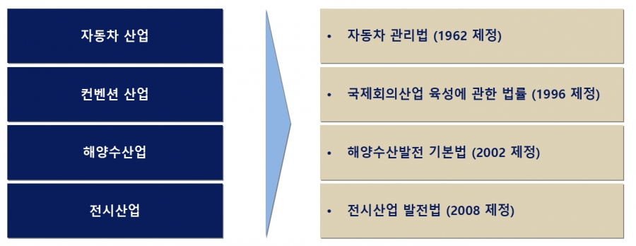 산업별 기본법 제정