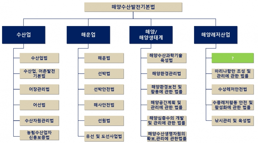 해양수산 관련 법률