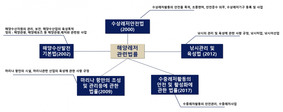 해양레저 관련 법률