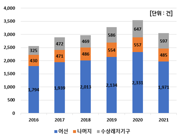 연도별 해양사고 발생현황