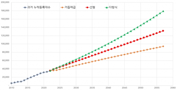 동력수상레저기구 수요예측 결과