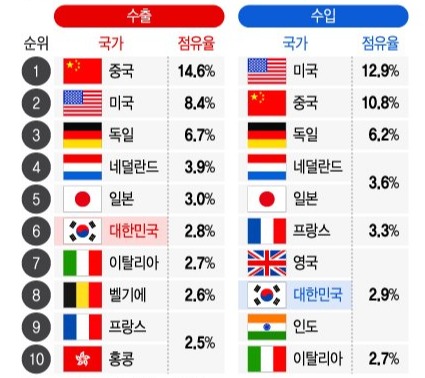 2022년 세계 수출, 수입시장 점유율 - 상위 10개국