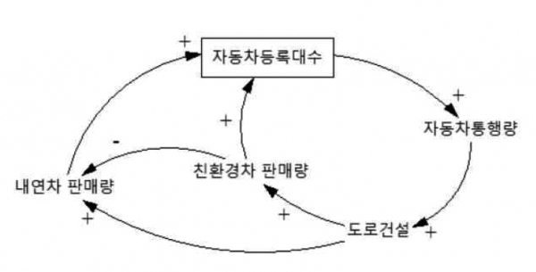 자동차 등록대수와 도로건설, 자동차 판매량 피드백 루프-자동차산업과 교통정책의 선순환전 발전전략_한국교통연구원2020