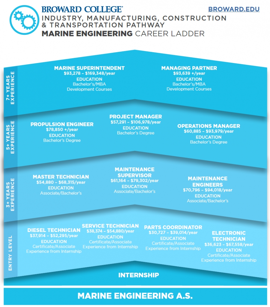 Broward College의 경력사다리(Careeir Radder)