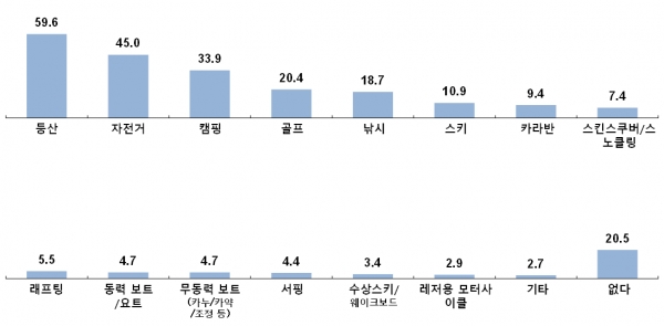 최근 3년간 경험한 레저-스포츠 활동
