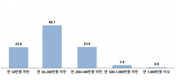 해양레저 연평균 예상비용