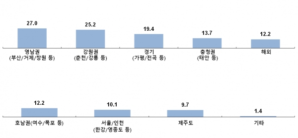해양레저-스포츠 활동지역