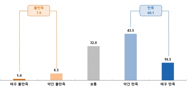 해양레저활동 만족도