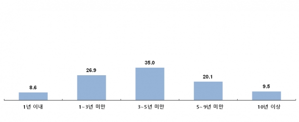 보트 구매 연식