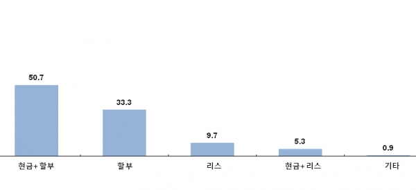 보트 구매시 필요한 금융상품
