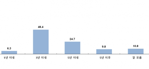 향후 보트 교체 시기