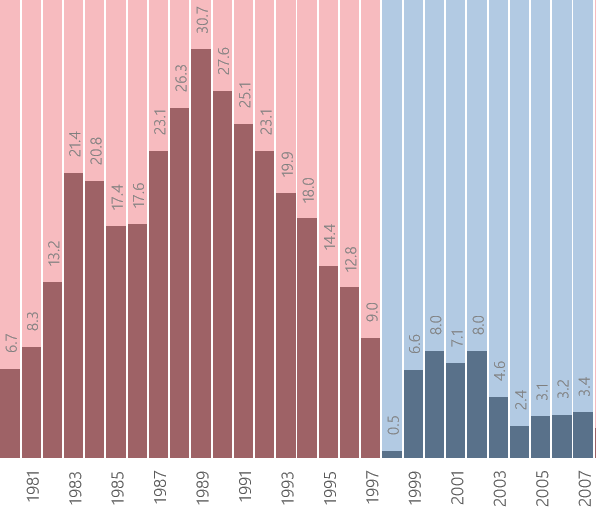 연도별 자동차대수 증가율(1980~2000년대)