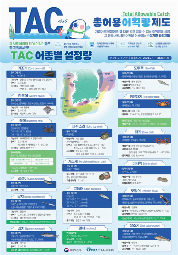 TAC 어종별 설정량