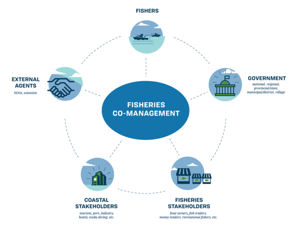 A Practical Handbook by R.S. Pomeroy and R. Rivera Guieb