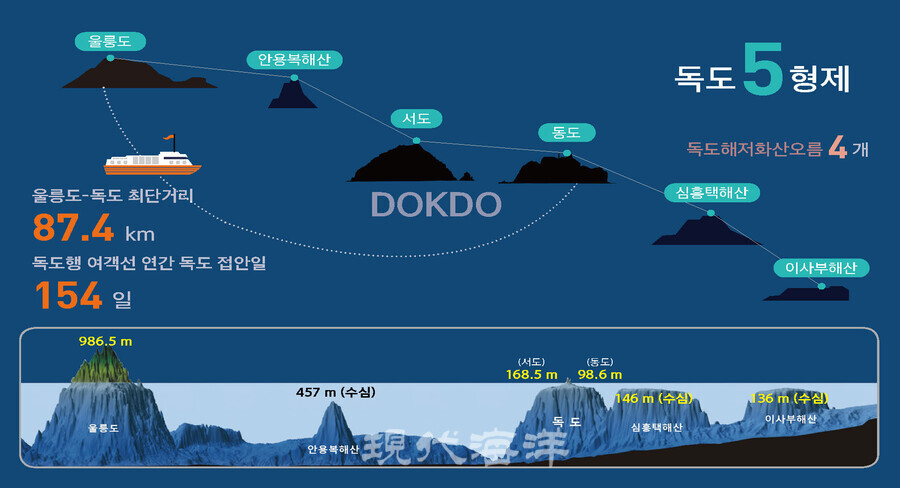 숫자로 보는 독도의 비밀