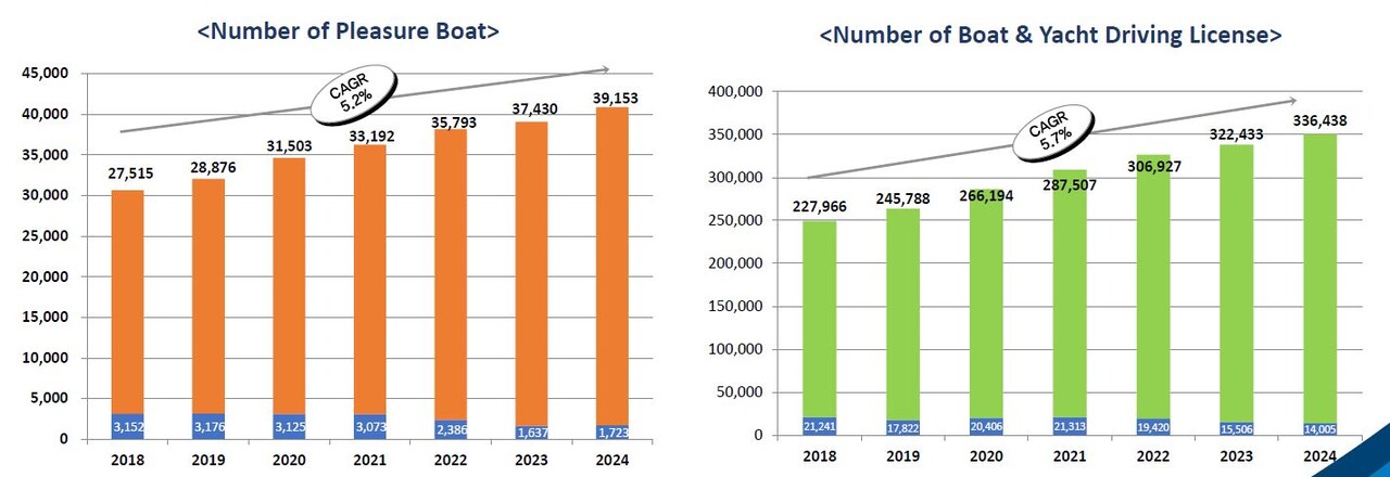 국내 동력수상레저기구 수 및 요트·일반조종면허 보유자 수 변화(출처: 김충환 박사 발표 자료)
