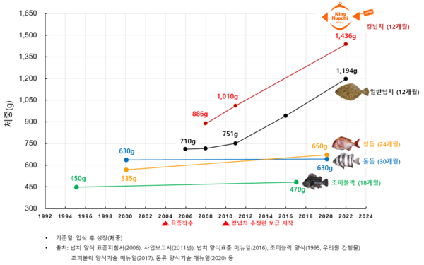 수과원은 자체 개발한 킹넙치를 보급해 국내 넙치 양식산업에 기여했음을 밝혔다.