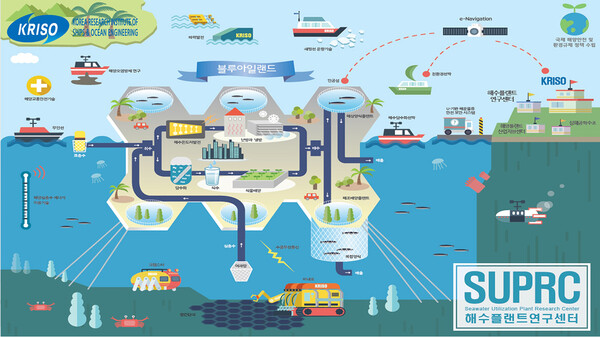 Blue Island 구성 개념도. 자료제공 선박해양플랜트연구소